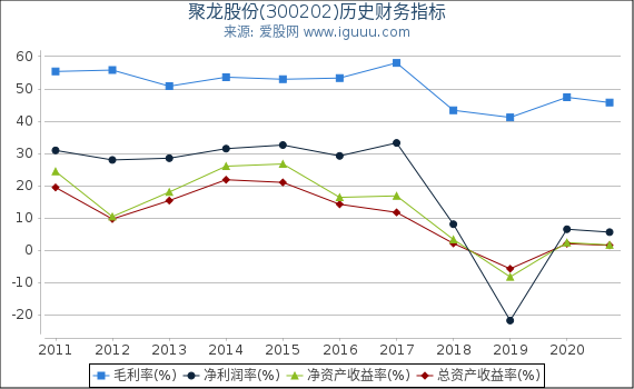 聚龙股份(300202)股东权益比率、固定资产比率等历史财务指标图