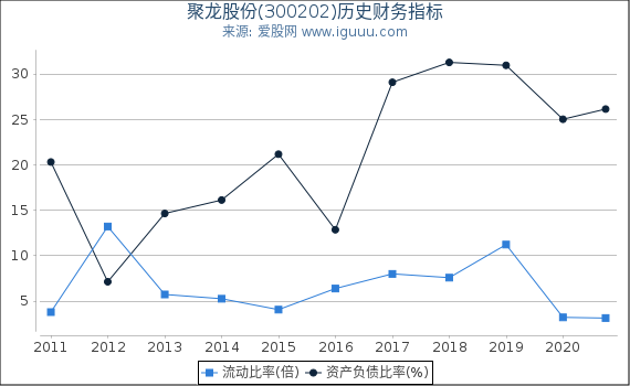 聚龙股份(300202)股东权益比率、固定资产比率等历史财务指标图
