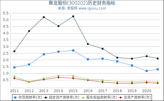 聚龙股份(300202)股东权益比率、固定资产比率等历史财务指标图