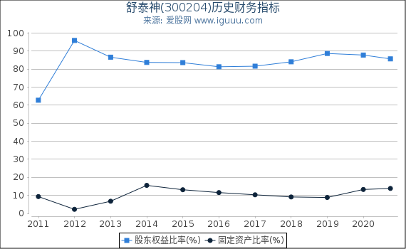 舒泰神(300204)股东权益比率、固定资产比率等历史财务指标图 舒泰神(300204)股东权益比率、固定资产比率等历史财务指标图