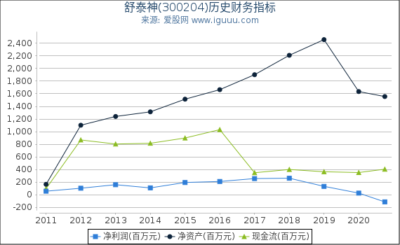舒泰神(300204)股东权益比率、固定资产比率等历史财务指标图 舒泰神(300204)股东权益比率、固定资产比率等历史财务指标图