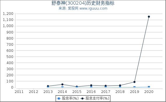 舒泰神(300204)股东权益比率、固定资产比率等历史财务指标图 舒泰神(300204)股东权益比率、固定资产比率等历史财务指标图
