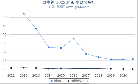舒泰神(300204)股东权益比率、固定资产比率等历史财务指标图 舒泰神(300204)股东权益比率、固定资产比率等历史财务指标图