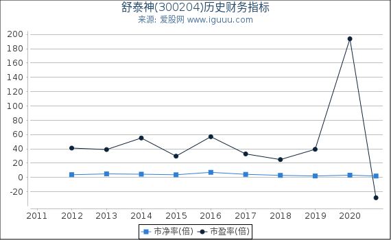 舒泰神(300204)股东权益比率、固定资产比率等历史财务指标图 舒泰神(300204)股东权益比率、固定资产比率等历史财务指标图