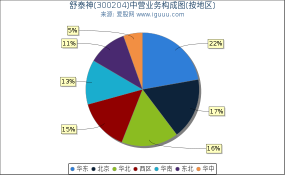 舒泰神(300204)主营业务构成图（按地区）
