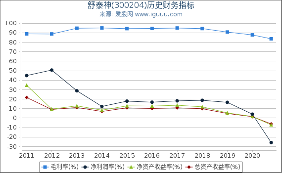 舒泰神(300204)股东权益比率、固定资产比率等历史财务指标图 舒泰神(300204)股东权益比率、固定资产比率等历史财务指标图