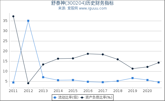 舒泰神(300204)股东权益比率、固定资产比率等历史财务指标图 舒泰神(300204)股东权益比率、固定资产比率等历史财务指标图