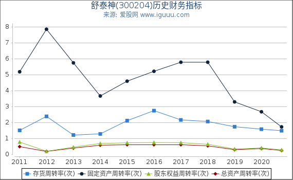 舒泰神(300204)股东权益比率、固定资产比率等历史财务指标图 舒泰神(300204)股东权益比率、固定资产比率等历史财务指标图