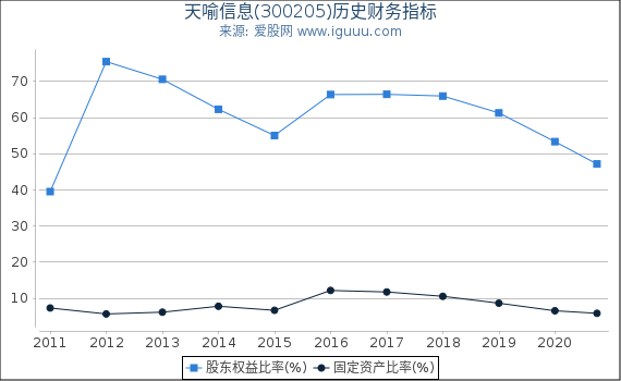 天喻信息(300205)股东权益比率、固定资产比率等历史财务指标图 天喻信息(300205)股东权益比率、固定资产比率等历史财务指标图