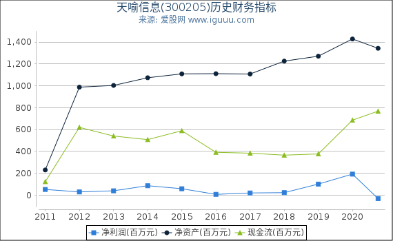 天喻信息(300205)股东权益比率、固定资产比率等历史财务指标图 天喻信息(300205)股东权益比率、固定资产比率等历史财务指标图
