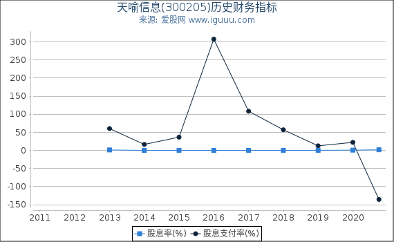 天喻信息(300205)股东权益比率、固定资产比率等历史财务指标图 天喻信息(300205)股东权益比率、固定资产比率等历史财务指标图
