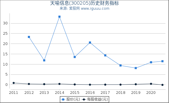 天喻信息(300205)股东权益比率、固定资产比率等历史财务指标图 天喻信息(300205)股东权益比率、固定资产比率等历史财务指标图