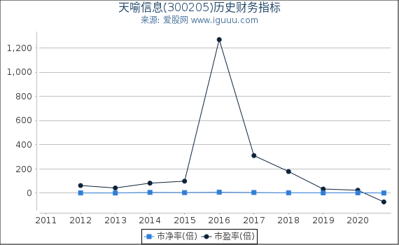 天喻信息(300205)股东权益比率、固定资产比率等历史财务指标图 天喻信息(300205)股东权益比率、固定资产比率等历史财务指标图