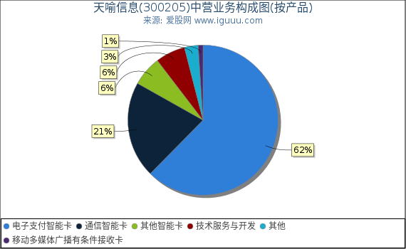 天喻信息(300205)主营业务构成图（按产品）