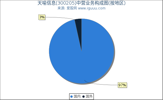 天喻信息(300205)主营业务构成图（按地区）
