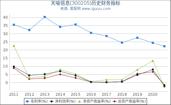 天喻信息(300205)股东权益比率、固定资产比率等历史财务指标图 天喻信息(300205)股东权益比率、固定资产比率等历史财务指标图
