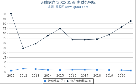 天喻信息(300205)股东权益比率、固定资产比率等历史财务指标图 天喻信息(300205)股东权益比率、固定资产比率等历史财务指标图