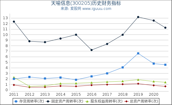 天喻信息(300205)股东权益比率、固定资产比率等历史财务指标图 天喻信息(300205)股东权益比率、固定资产比率等历史财务指标图