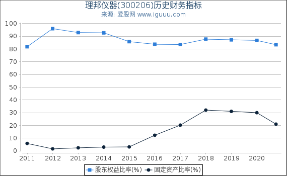 理邦仪器(300206)股东权益比率、固定资产比率等历史财务指标图 理邦仪器(300206)股东权益比率、固定资产比率等历史财务指标图