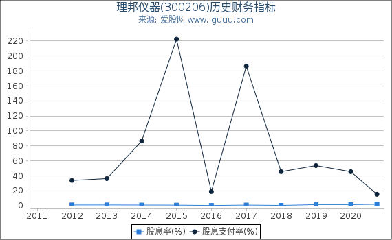 理邦仪器(300206)股东权益比率、固定资产比率等历史财务指标图 理邦仪器(300206)股东权益比率、固定资产比率等历史财务指标图