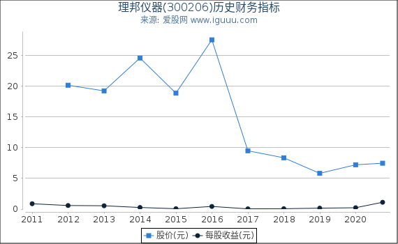 理邦仪器(300206)股东权益比率、固定资产比率等历史财务指标图 理邦仪器(300206)股东权益比率、固定资产比率等历史财务指标图