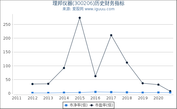 理邦仪器(300206)股东权益比率、固定资产比率等历史财务指标图 理邦仪器(300206)股东权益比率、固定资产比率等历史财务指标图