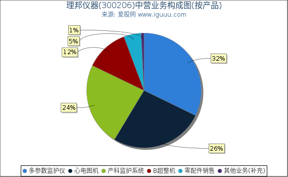 理邦仪器(300206)主营业务构成图（按产品）