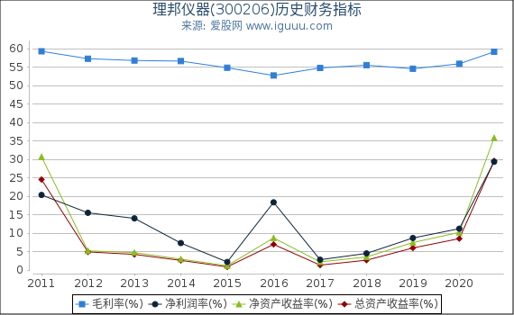 理邦仪器(300206)股东权益比率、固定资产比率等历史财务指标图 理邦仪器(300206)股东权益比率、固定资产比率等历史财务指标图