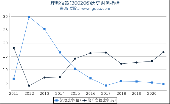 理邦仪器(300206)股东权益比率、固定资产比率等历史财务指标图 理邦仪器(300206)股东权益比率、固定资产比率等历史财务指标图