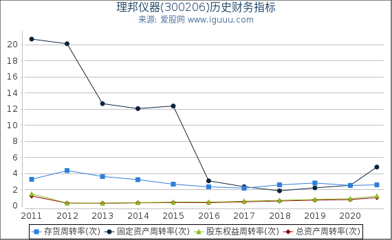 理邦仪器(300206)股东权益比率、固定资产比率等历史财务指标图 理邦仪器(300206)股东权益比率、固定资产比率等历史财务指标图