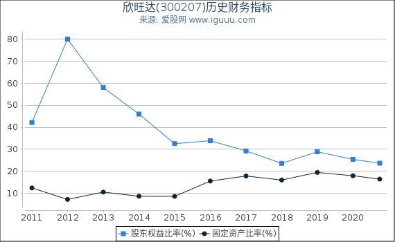 欣旺达(300207)股东权益比率、固定资产比率等历史财务指标图 欣旺达(300207)股东权益比率、固定资产比率等历史财务指标图