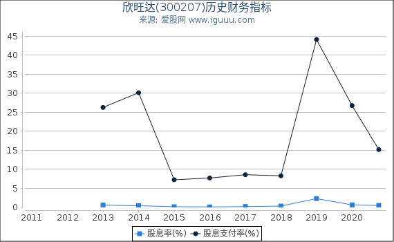 欣旺达(300207)股东权益比率、固定资产比率等历史财务指标图 欣旺达(300207)股东权益比率、固定资产比率等历史财务指标图