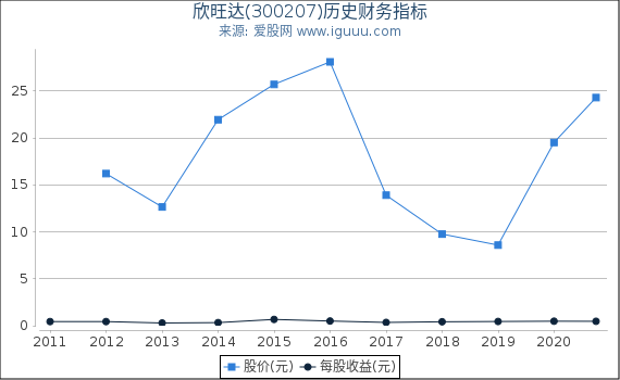 欣旺达(300207)股东权益比率、固定资产比率等历史财务指标图 欣旺达(300207)股东权益比率、固定资产比率等历史财务指标图