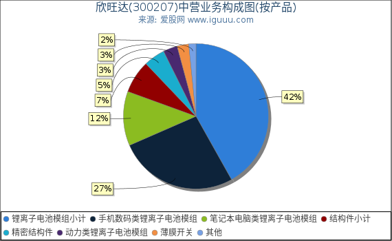 欣旺达(300207)主营业务构成图(按产品) 欣旺达(300207)主营业务构成图(按产品)