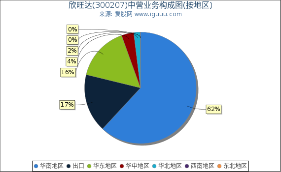 欣旺达(300207)主营业务构成图(按地区) 欣旺达(300207)主营业务构成图(按地区)