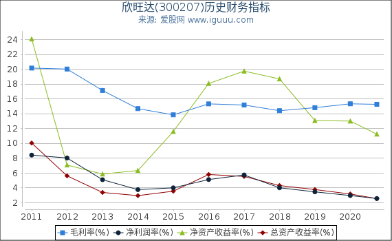 欣旺达(300207)股东权益比率、固定资产比率等历史财务指标图 欣旺达(300207)股东权益比率、固定资产比率等历史财务指标图
