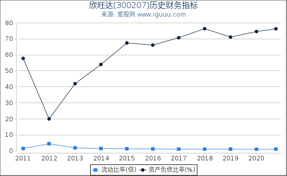 欣旺达(300207)股东权益比率、固定资产比率等历史财务指标图 欣旺达(300207)股东权益比率、固定资产比率等历史财务指标图