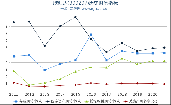 欣旺达(300207)股东权益比率、固定资产比率等历史财务指标图 欣旺达(300207)股东权益比率、固定资产比率等历史财务指标图