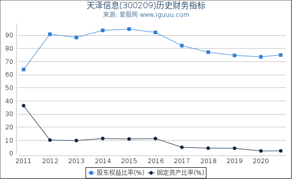 天泽信息(300209)股东权益比率、固定资产比率等历史财务指标图 天泽信息(300209)股东权益比率、固定资产比率等历史财务指标图