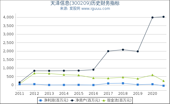 天泽信息(300209)股东权益比率、固定资产比率等历史财务指标图 天泽信息(300209)股东权益比率、固定资产比率等历史财务指标图