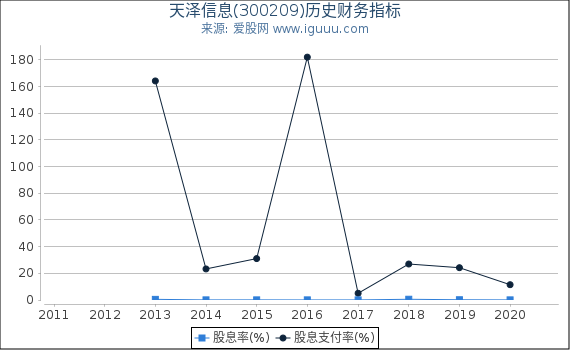 天泽信息(300209)股东权益比率、固定资产比率等历史财务指标图 天泽信息(300209)股东权益比率、固定资产比率等历史财务指标图