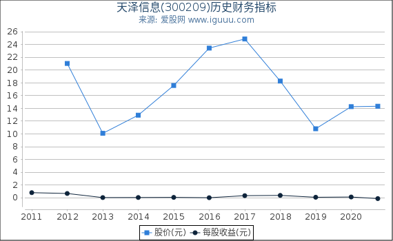 天泽信息(300209)股东权益比率、固定资产比率等历史财务指标图 天泽信息(300209)股东权益比率、固定资产比率等历史财务指标图