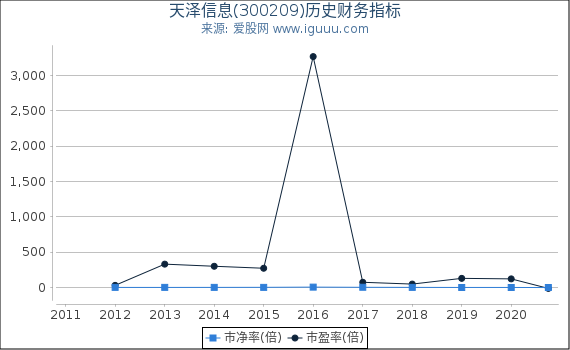 天泽信息(300209)股东权益比率、固定资产比率等历史财务指标图 天泽信息(300209)股东权益比率、固定资产比率等历史财务指标图