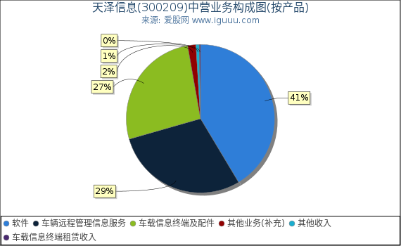 天泽信息(300209)主营业务构成图(按产品) 天泽信息(300209)主营业务构成图(按产品)