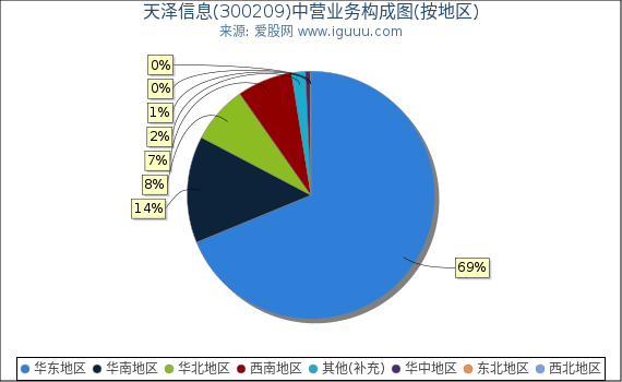 天泽信息(300209)主营业务构成图(按地区) 天泽信息(300209)主营业务构成图(按地区)