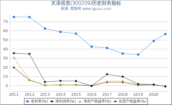 天泽信息(300209)股东权益比率、固定资产比率等历史财务指标图 天泽信息(300209)股东权益比率、固定资产比率等历史财务指标图