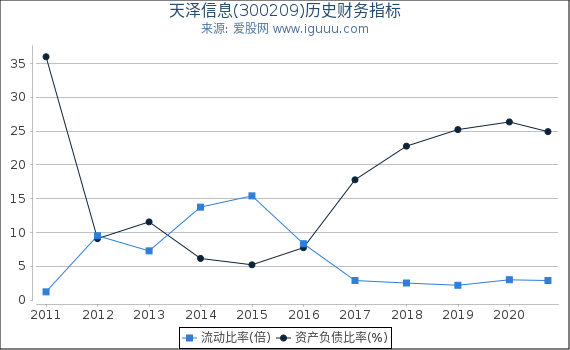 天泽信息(300209)股东权益比率、固定资产比率等历史财务指标图 天泽信息(300209)股东权益比率、固定资产比率等历史财务指标图