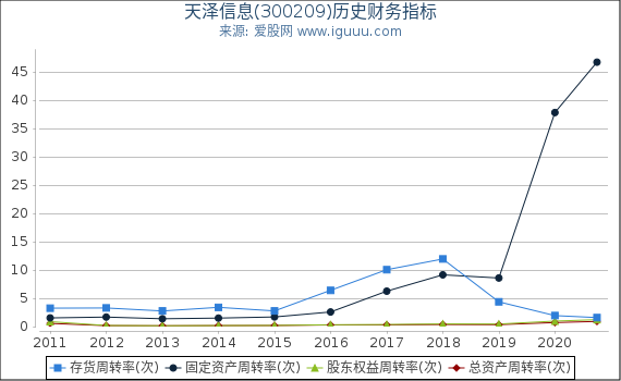 天泽信息(300209)股东权益比率、固定资产比率等历史财务指标图 天泽信息(300209)股东权益比率、固定资产比率等历史财务指标图