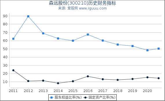 森远股份(300210)股东权益比率、固定资产比率等历史财务指标图 森远股份(300210)股东权益比率、固定资产比率等历史财务指标图