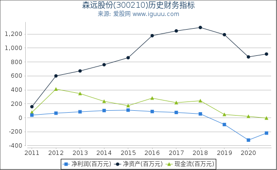 森远股份(300210)股东权益比率、固定资产比率等历史财务指标图 森远股份(300210)股东权益比率、固定资产比率等历史财务指标图